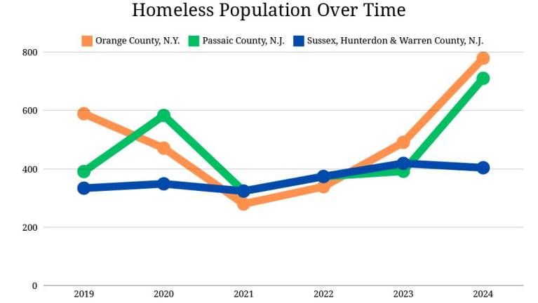 Data from the Department of Housing and Urban Development’s Point-in-Time (PIT) Count from 2019 to 2024. Each year on the last Wednesday in January, communities across the country conduct PIT Count, which aims to quantify the number of unhoused people, both sheltered and unsheltered, on a single night.