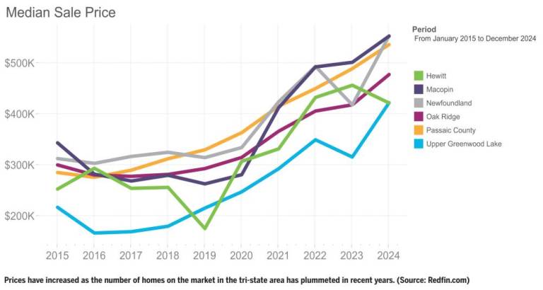 $!The state of local real estate: Low supply, high demand