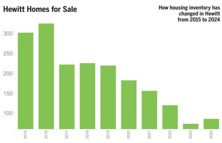 $!The state of local real estate: Low supply, high demand