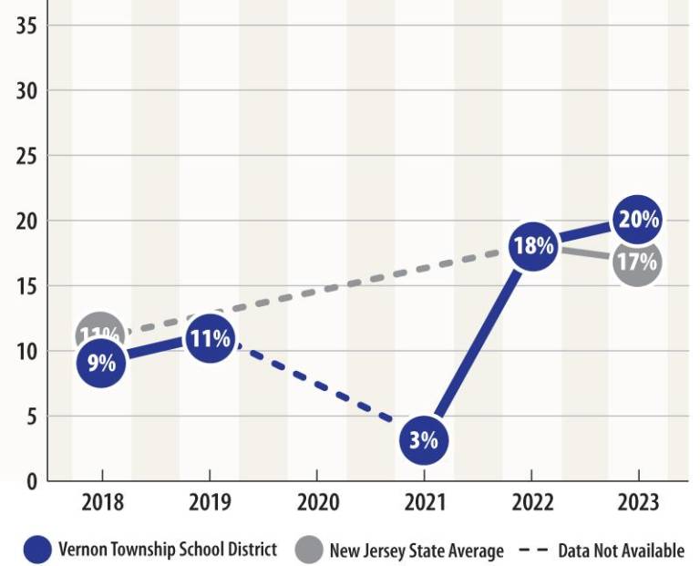 $!Chronic absenteeism plagues local schools